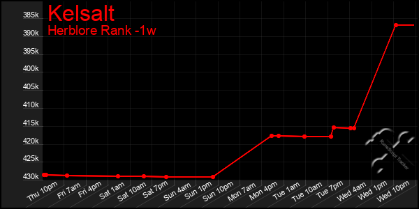 Last 7 Days Graph of Kelsalt