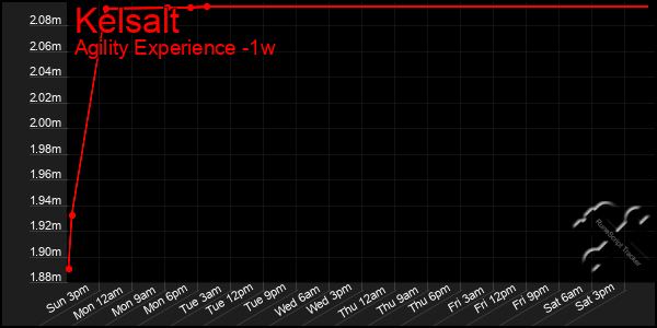 Last 7 Days Graph of Kelsalt