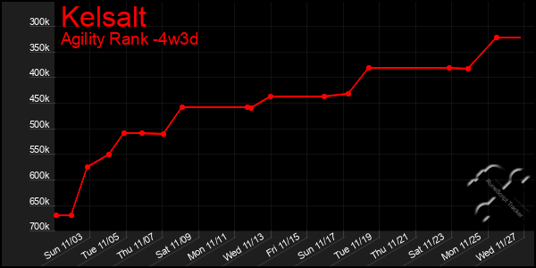 Last 31 Days Graph of Kelsalt