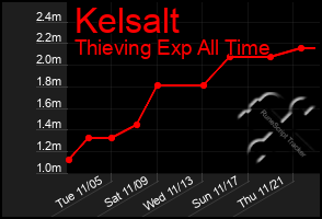 Total Graph of Kelsalt