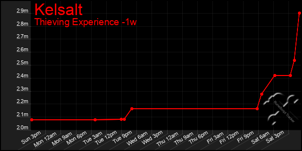 Last 7 Days Graph of Kelsalt