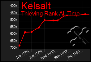 Total Graph of Kelsalt