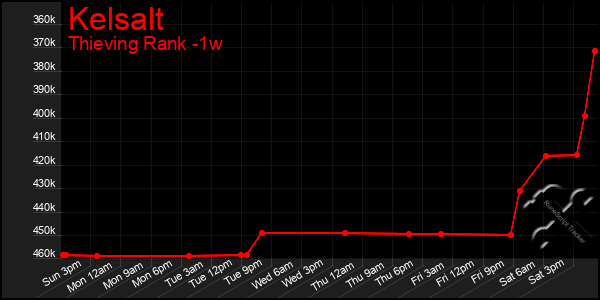 Last 7 Days Graph of Kelsalt