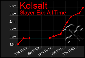 Total Graph of Kelsalt