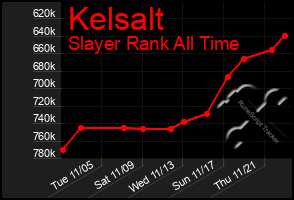 Total Graph of Kelsalt