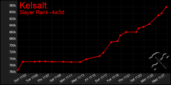 Last 31 Days Graph of Kelsalt