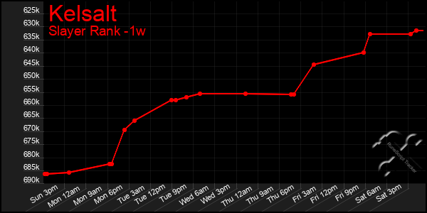 Last 7 Days Graph of Kelsalt