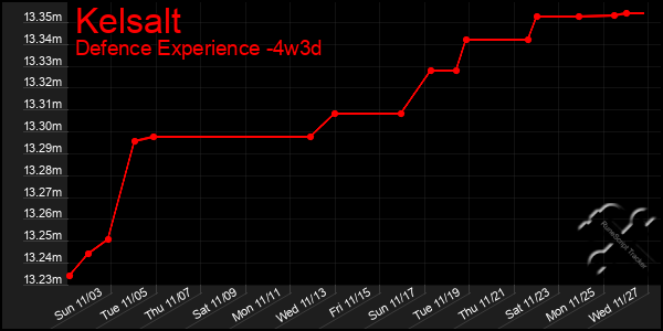 Last 31 Days Graph of Kelsalt