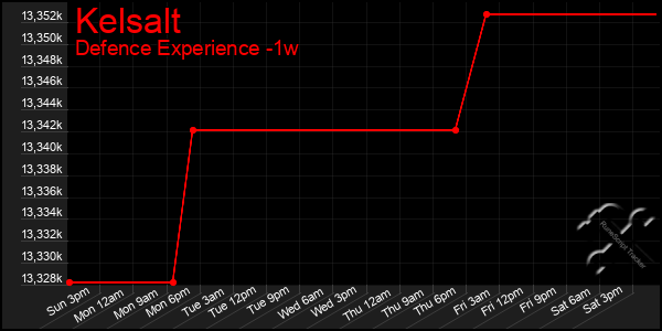 Last 7 Days Graph of Kelsalt