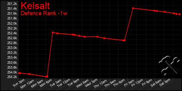 Last 7 Days Graph of Kelsalt