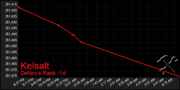 Last 24 Hours Graph of Kelsalt