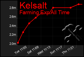 Total Graph of Kelsalt