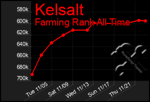 Total Graph of Kelsalt