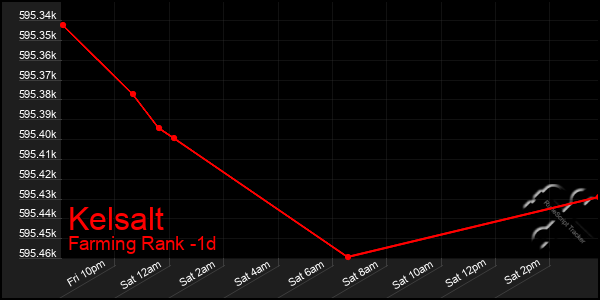 Last 24 Hours Graph of Kelsalt