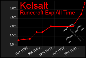 Total Graph of Kelsalt