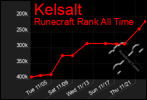 Total Graph of Kelsalt