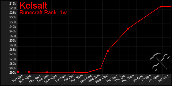 Last 7 Days Graph of Kelsalt