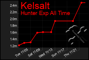 Total Graph of Kelsalt