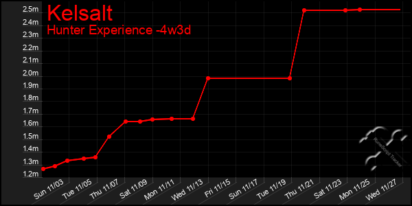 Last 31 Days Graph of Kelsalt