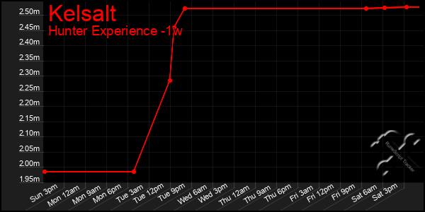 Last 7 Days Graph of Kelsalt