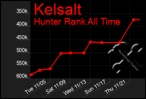 Total Graph of Kelsalt