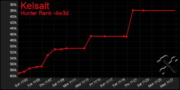 Last 31 Days Graph of Kelsalt