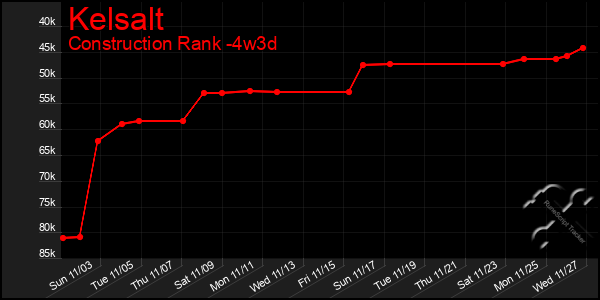 Last 31 Days Graph of Kelsalt