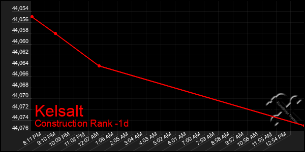 Last 24 Hours Graph of Kelsalt