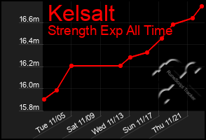 Total Graph of Kelsalt