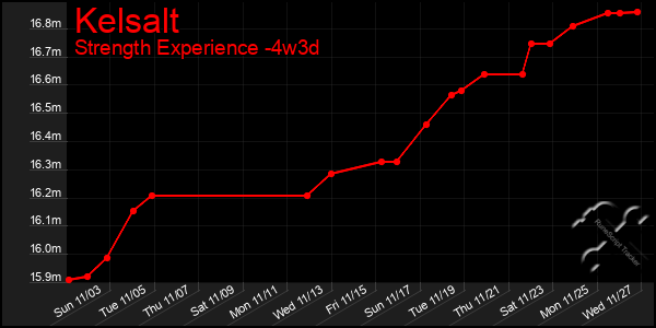 Last 31 Days Graph of Kelsalt