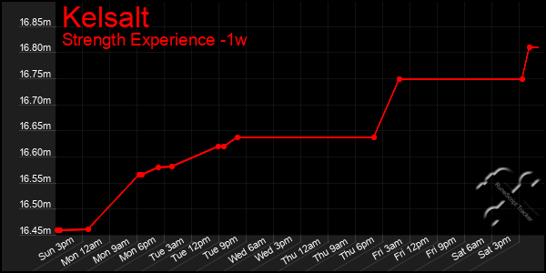 Last 7 Days Graph of Kelsalt