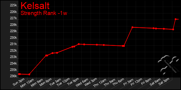 Last 7 Days Graph of Kelsalt