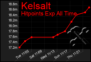 Total Graph of Kelsalt