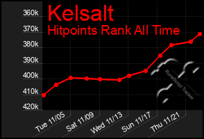 Total Graph of Kelsalt