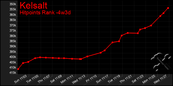 Last 31 Days Graph of Kelsalt