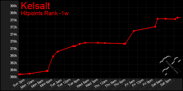 Last 7 Days Graph of Kelsalt