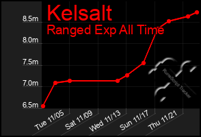 Total Graph of Kelsalt