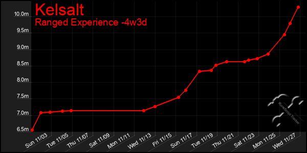 Last 31 Days Graph of Kelsalt