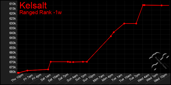 Last 7 Days Graph of Kelsalt