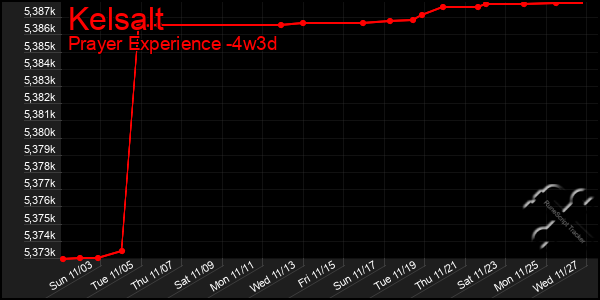 Last 31 Days Graph of Kelsalt