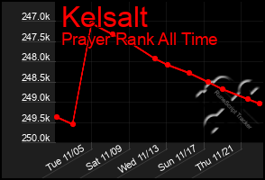 Total Graph of Kelsalt