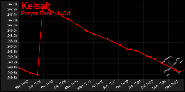 Last 31 Days Graph of Kelsalt