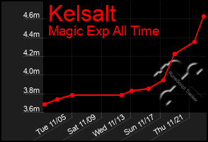 Total Graph of Kelsalt