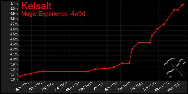 Last 31 Days Graph of Kelsalt