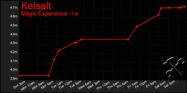 Last 7 Days Graph of Kelsalt