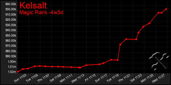 Last 31 Days Graph of Kelsalt