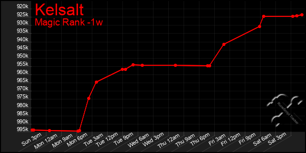 Last 7 Days Graph of Kelsalt