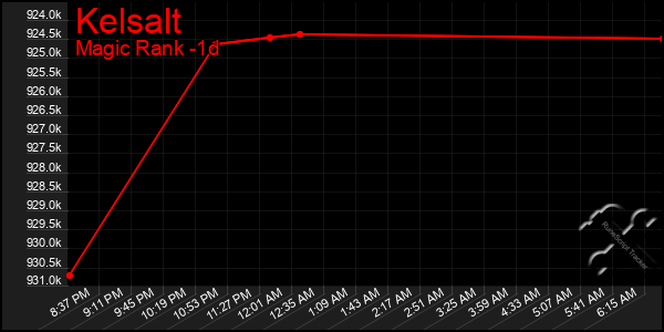 Last 24 Hours Graph of Kelsalt