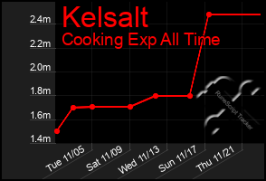 Total Graph of Kelsalt