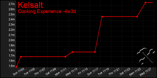 Last 31 Days Graph of Kelsalt